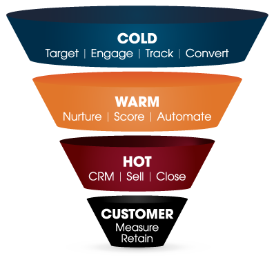 Mcomm Sales Funnel